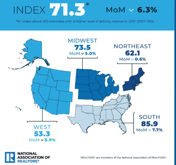 U.S Pending Home Sales Drop Sharply 