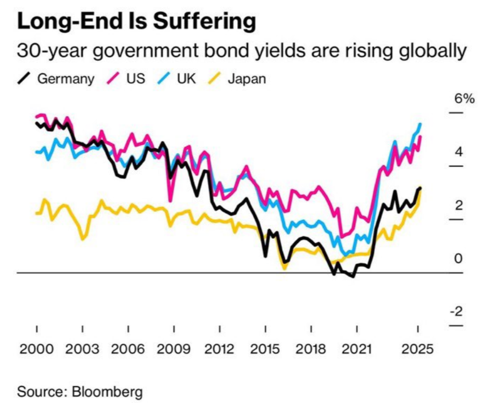 US Bond Market