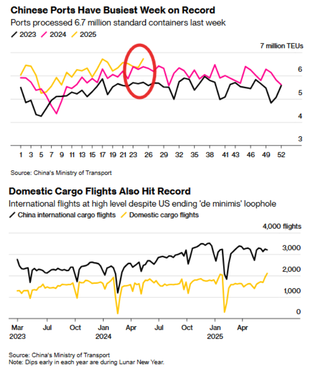 Chinese Ports Hit Record Amid Trump Tariffs