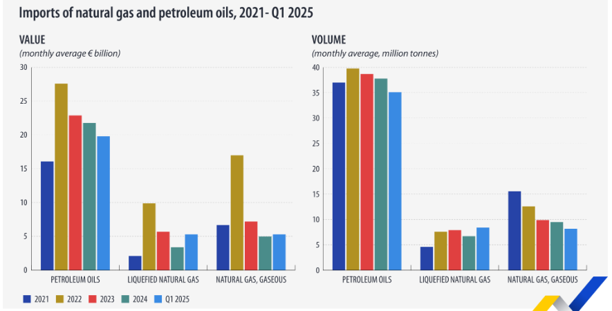EU Imports €95.3 Billion in Energy in Q1 2025