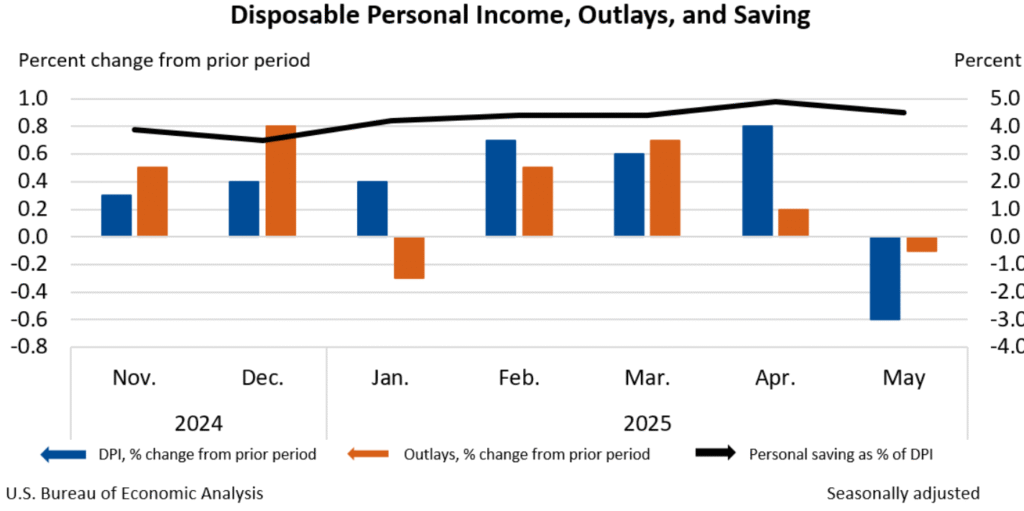 Households Cut Spending