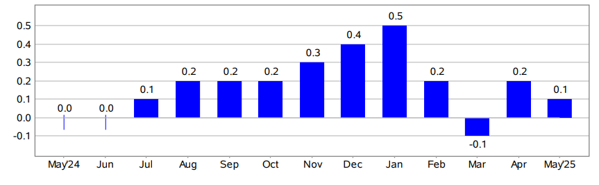 US Inflation