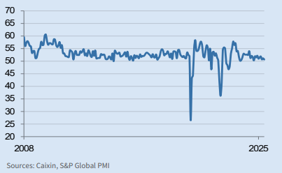 Softest Rise in China Services Activity in Nine Months