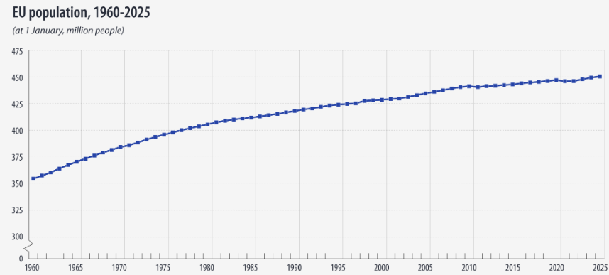 EU Population