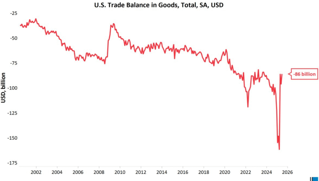 Trade deficit