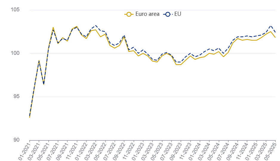 Retail Trade in the EU Sees Mixed Trends in May 2025