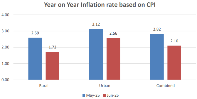 June Inflation