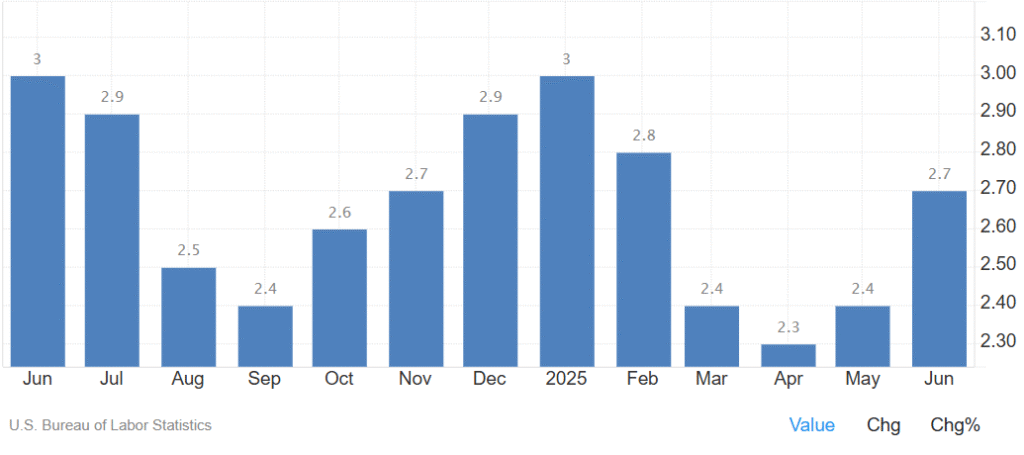 US Inflation