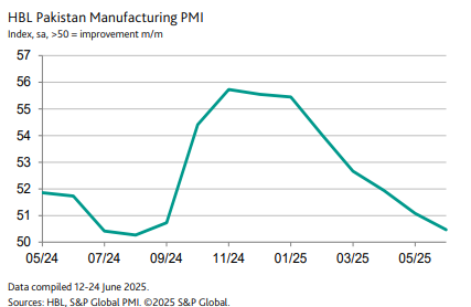 Pakistan Manufacturing PMI