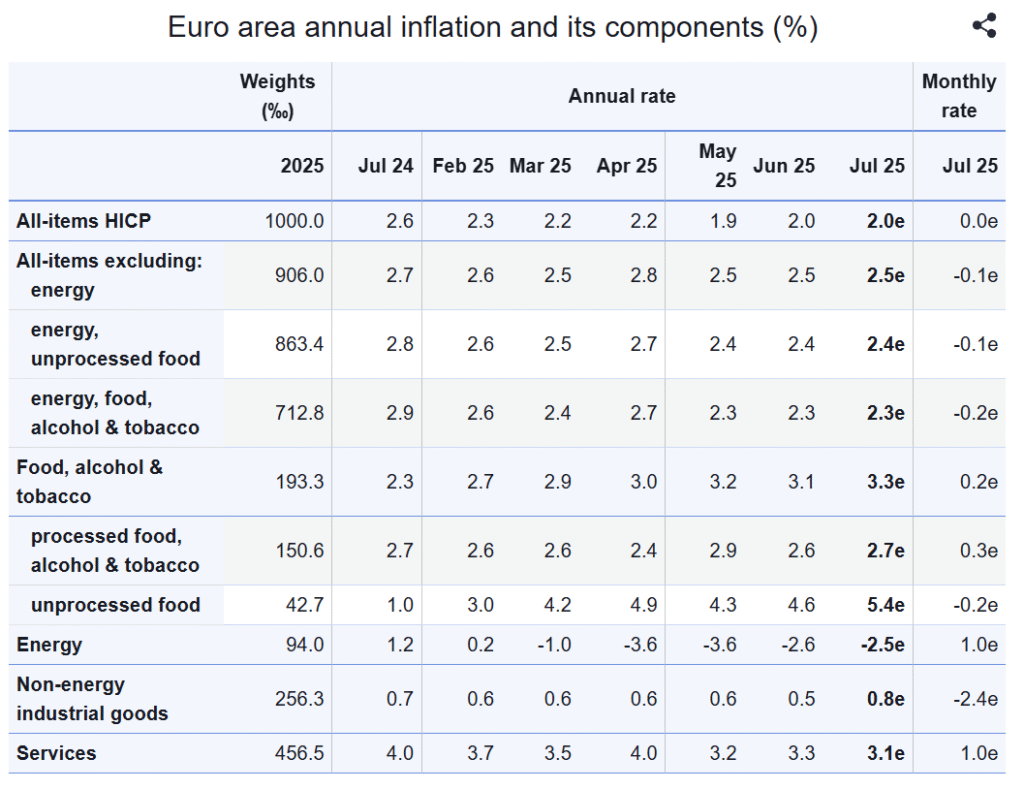 Euro Area Inflation