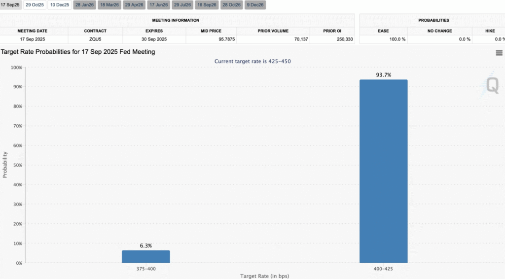 Markets Fully Price In September Fed Rate Cut: