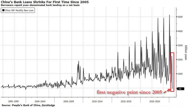 Chinese net new loans