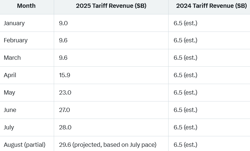 Tariffs
