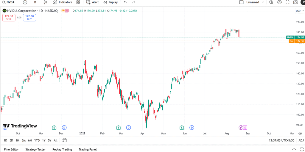 NVIDIA Share