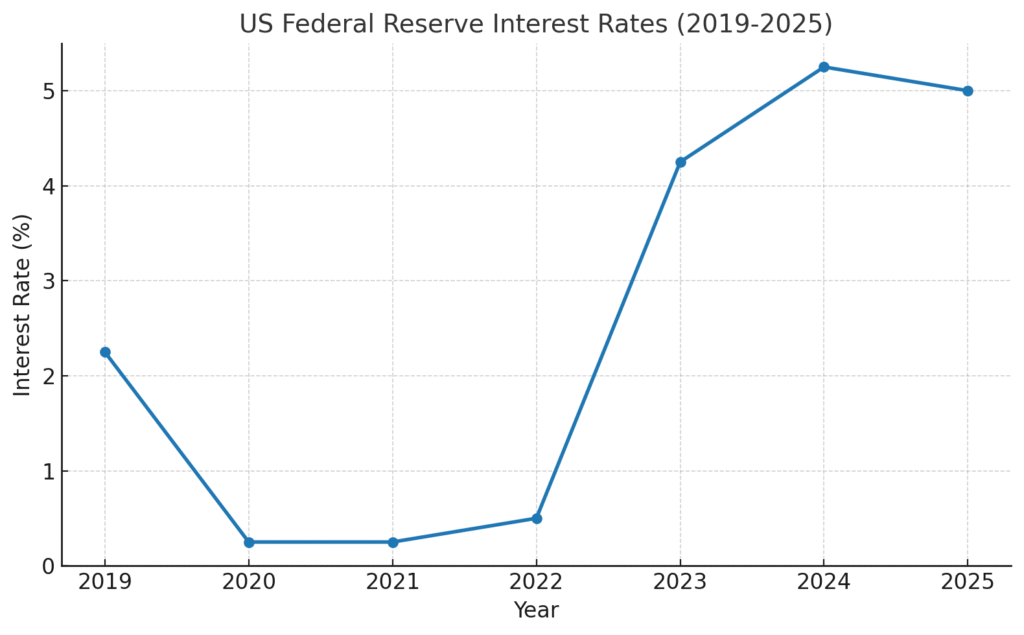 US Fed Interest Rates